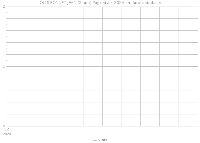 LOUIS BONNET JEAN (Spain) Page visits 2024 
