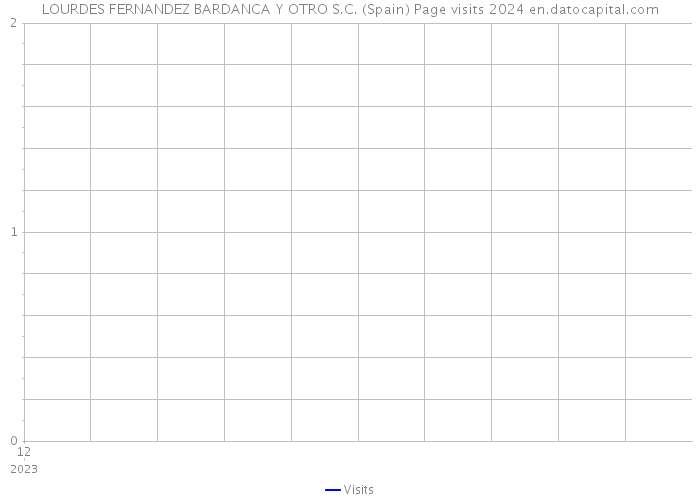 LOURDES FERNANDEZ BARDANCA Y OTRO S.C. (Spain) Page visits 2024 