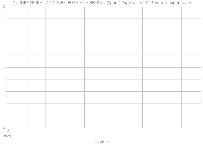 LOURDES SERRANO TORRES-ELISA ANA SERRAN (Spain) Page visits 2024 