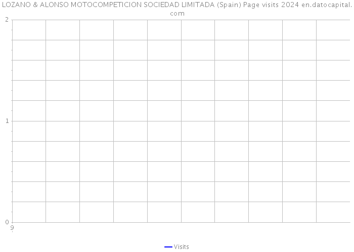 LOZANO & ALONSO MOTOCOMPETICION SOCIEDAD LIMITADA (Spain) Page visits 2024 