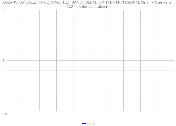 LOZANO GONZALEZ MATEO ARQUITECTURA SOCIEDAD LIMITADA PROFESIONAL (Spain) Page visits 2024 