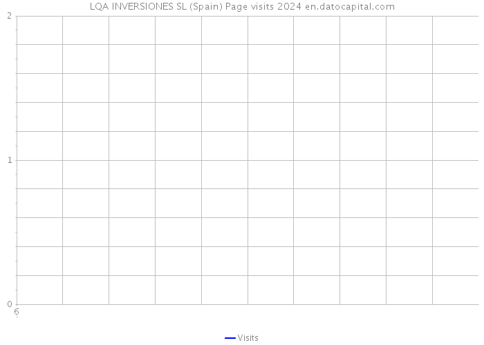 LQA INVERSIONES SL (Spain) Page visits 2024 