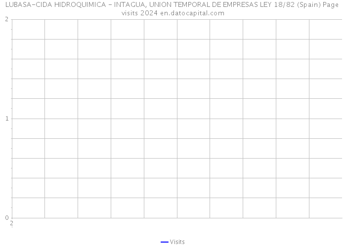 LUBASA-CIDA HIDROQUIMICA - INTAGUA, UNION TEMPORAL DE EMPRESAS LEY 18/82 (Spain) Page visits 2024 