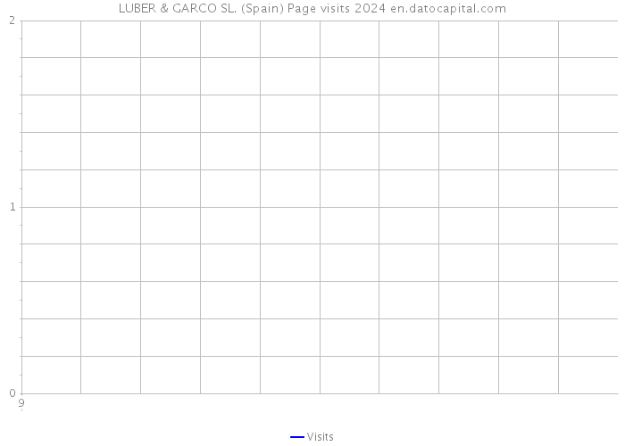 LUBER & GARCO SL. (Spain) Page visits 2024 