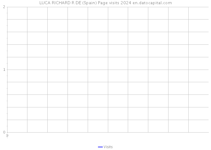 LUCA RICHARD R DE (Spain) Page visits 2024 
