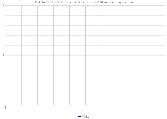 LUCANA HOTELS SL (Spain) Page visits 2024 