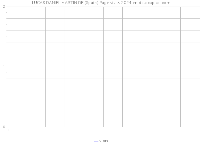 LUCAS DANIEL MARTIN DE (Spain) Page visits 2024 