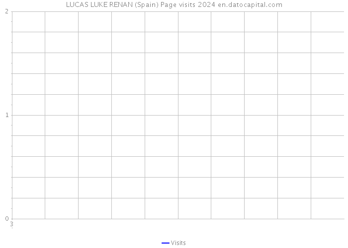 LUCAS LUKE RENAN (Spain) Page visits 2024 