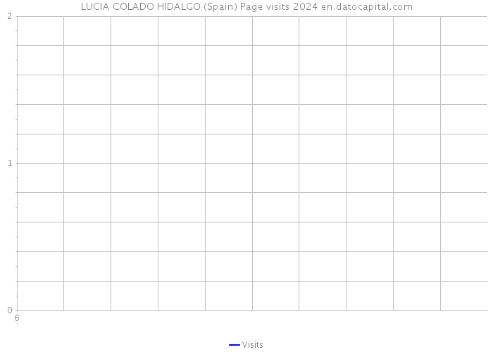 LUCIA COLADO HIDALGO (Spain) Page visits 2024 