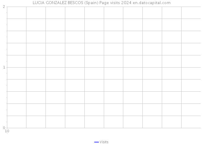 LUCIA GONZALEZ BESCOS (Spain) Page visits 2024 