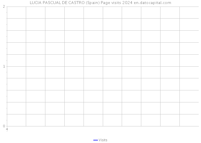 LUCIA PASCUAL DE CASTRO (Spain) Page visits 2024 