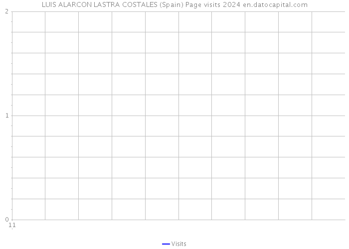 LUIS ALARCON LASTRA COSTALES (Spain) Page visits 2024 