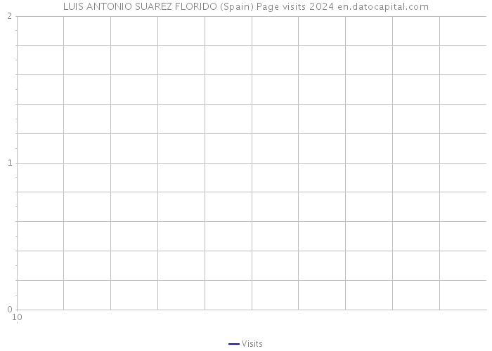 LUIS ANTONIO SUAREZ FLORIDO (Spain) Page visits 2024 