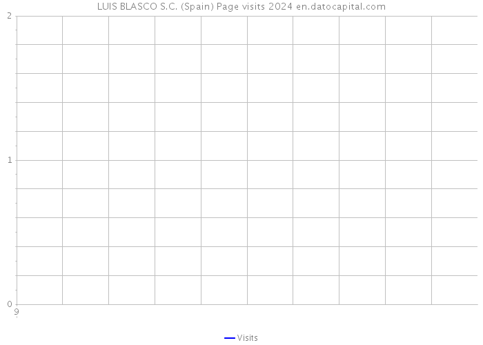 LUIS BLASCO S.C. (Spain) Page visits 2024 