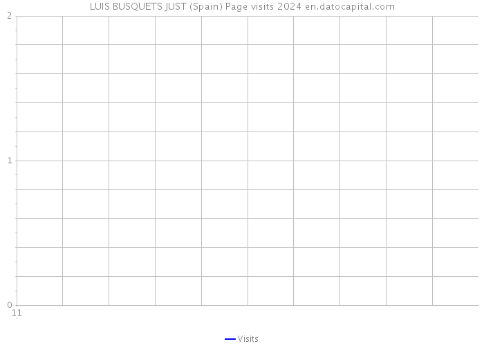 LUIS BUSQUETS JUST (Spain) Page visits 2024 