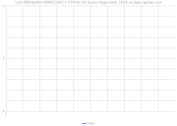 LUIS FERNANDO PEREZ DIAZ Y OTROS CB (Spain) Page visits 2024 