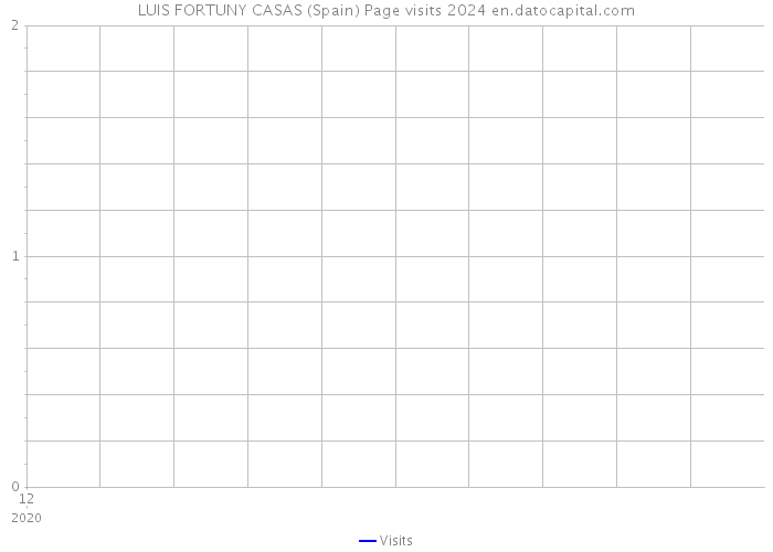 LUIS FORTUNY CASAS (Spain) Page visits 2024 