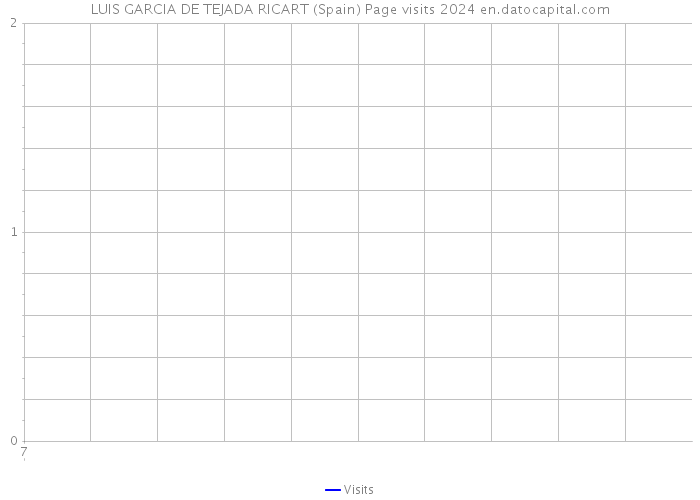 LUIS GARCIA DE TEJADA RICART (Spain) Page visits 2024 