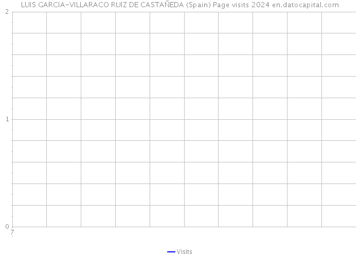 LUIS GARCIA-VILLARACO RUIZ DE CASTAÑEDA (Spain) Page visits 2024 