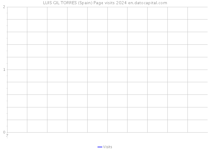 LUIS GIL TORRES (Spain) Page visits 2024 