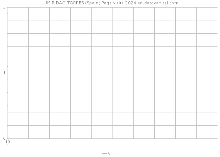 LUIS RIDAO TORRES (Spain) Page visits 2024 