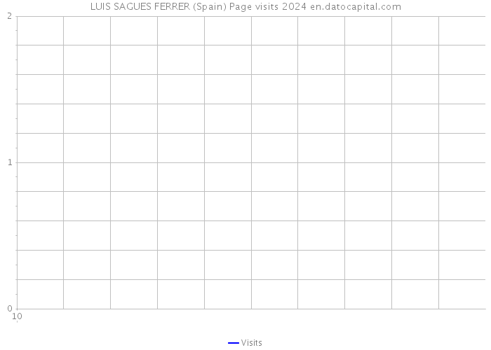 LUIS SAGUES FERRER (Spain) Page visits 2024 