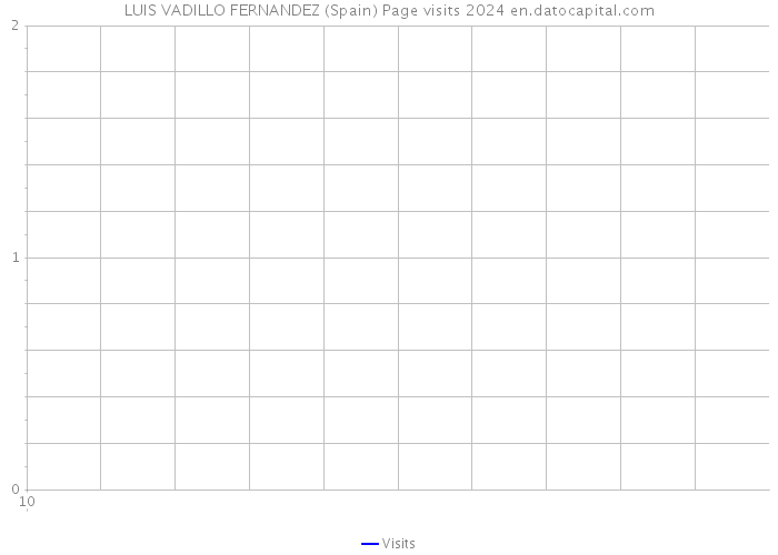 LUIS VADILLO FERNANDEZ (Spain) Page visits 2024 