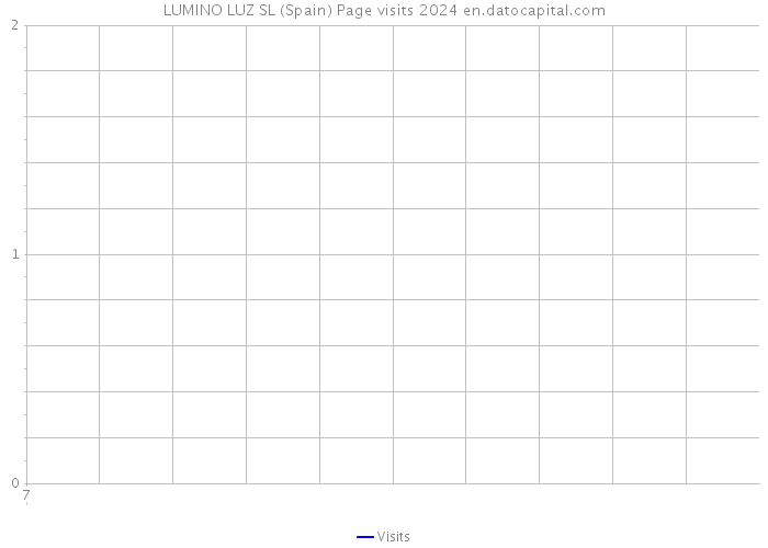 LUMINO LUZ SL (Spain) Page visits 2024 