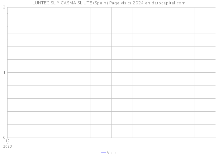 LUNTEC SL Y CASMA SL UTE (Spain) Page visits 2024 