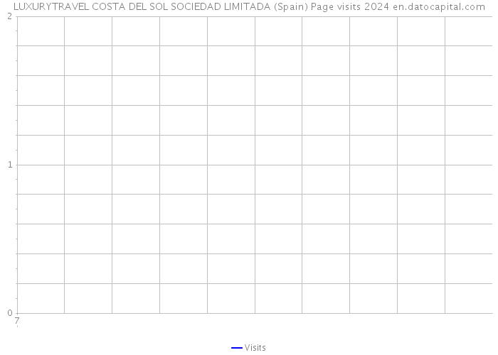 LUXURYTRAVEL COSTA DEL SOL SOCIEDAD LIMITADA (Spain) Page visits 2024 