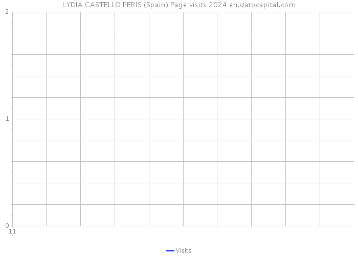 LYDIA CASTELLO PERIS (Spain) Page visits 2024 