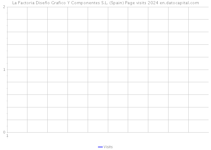 La Factoria Diseño Grafico Y Componentes S.L. (Spain) Page visits 2024 