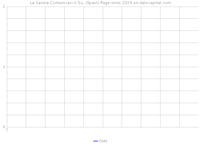 La Gavina Comunicaci+n S.L. (Spain) Page visits 2024 