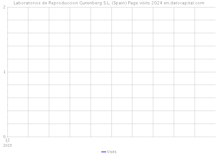 Laboratorios de Reproduccion Gutenberg S.L. (Spain) Page visits 2024 