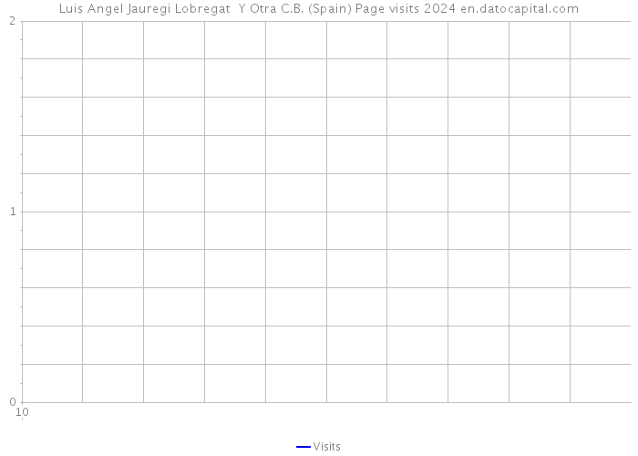 Luis Angel Jauregi Lobregat Y Otra C.B. (Spain) Page visits 2024 