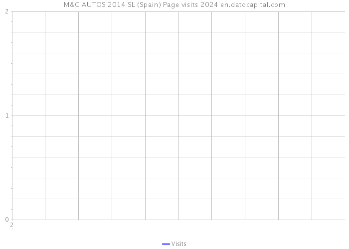 M&C AUTOS 2014 SL (Spain) Page visits 2024 