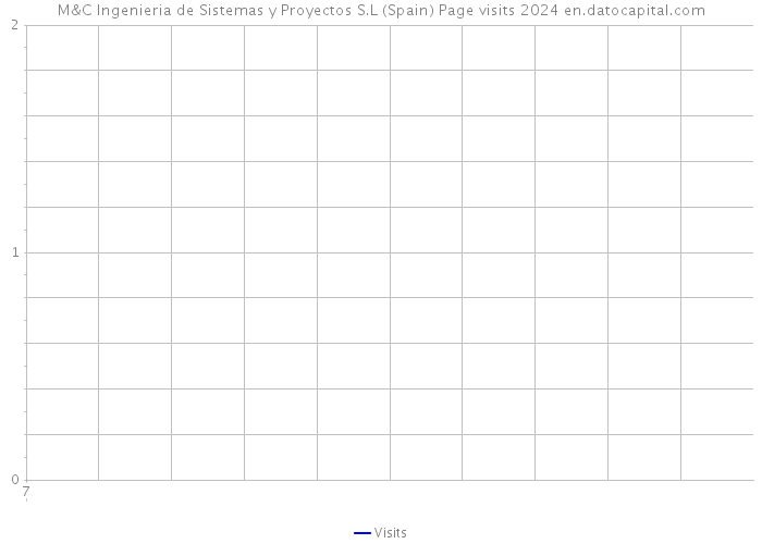 M&C Ingenieria de Sistemas y Proyectos S.L (Spain) Page visits 2024 
