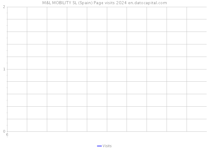 M&L MOBILITY SL (Spain) Page visits 2024 