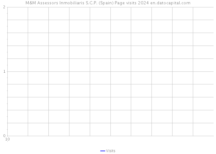 M&M Assessors Inmobiliaris S.C.P. (Spain) Page visits 2024 