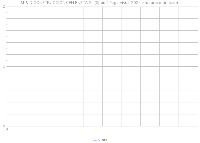 M & D CONSTRUCCIONS EN FUSTA SL (Spain) Page visits 2024 