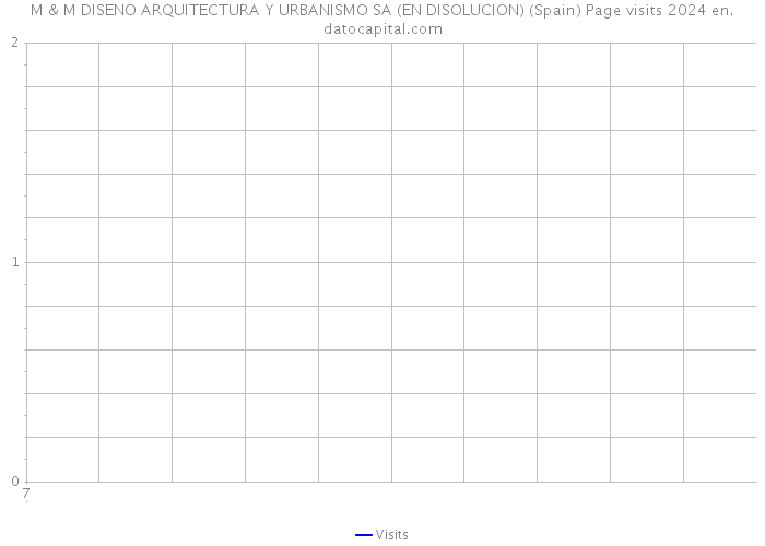 M & M DISENO ARQUITECTURA Y URBANISMO SA (EN DISOLUCION) (Spain) Page visits 2024 
