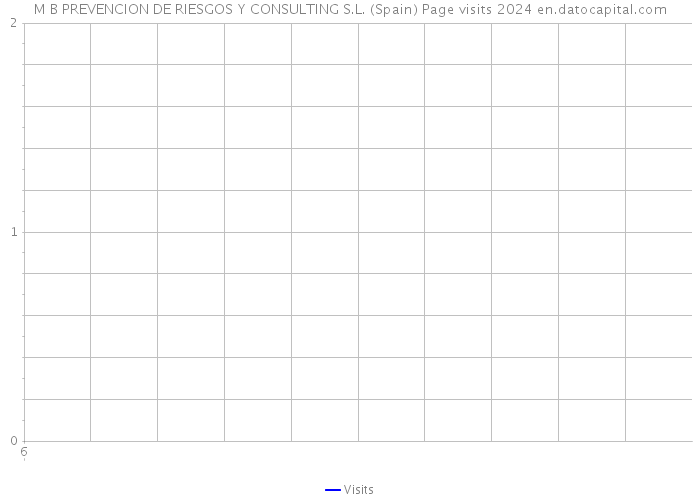 M B PREVENCION DE RIESGOS Y CONSULTING S.L. (Spain) Page visits 2024 