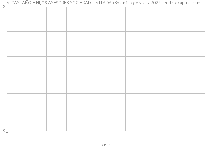 M CASTAÑO E HIJOS ASESORES SOCIEDAD LIMITADA (Spain) Page visits 2024 