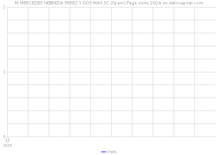 M MERCEDES NEBREDA PEREZ Y DOS MAS SC (Spain) Page visits 2024 