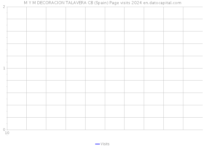 M Y M DECORACION TALAVERA CB (Spain) Page visits 2024 
