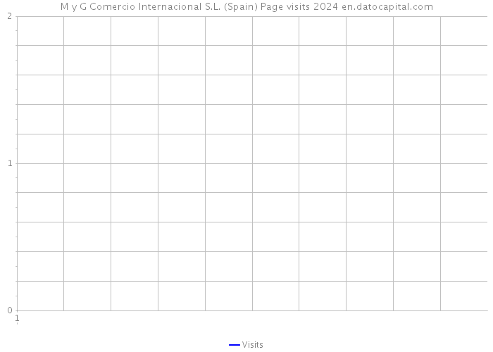 M y G Comercio Internacional S.L. (Spain) Page visits 2024 