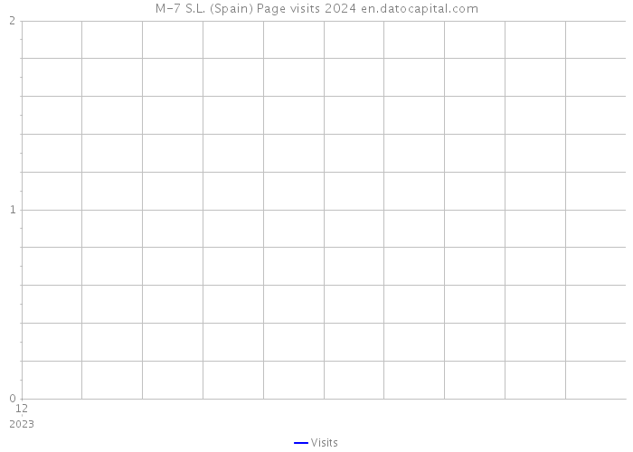 M-7 S.L. (Spain) Page visits 2024 