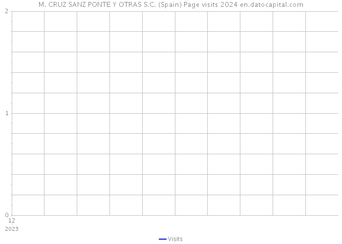 M. CRUZ SANZ PONTE Y OTRAS S.C. (Spain) Page visits 2024 