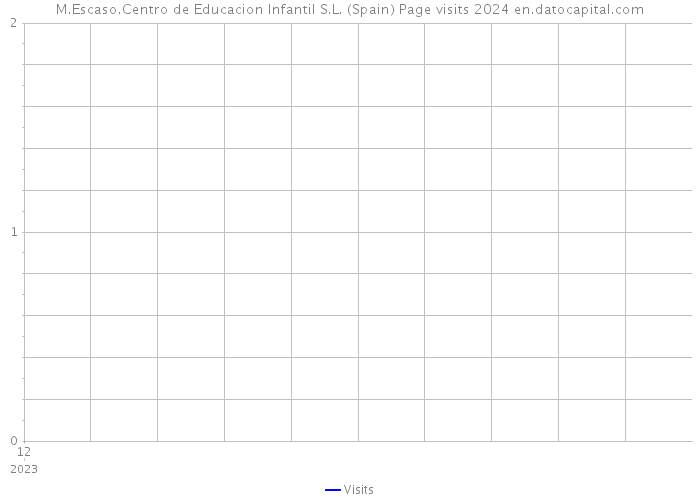 M.Escaso.Centro de Educacion Infantil S.L. (Spain) Page visits 2024 