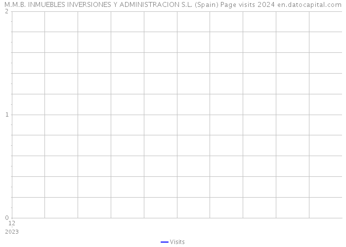M.M.B. INMUEBLES INVERSIONES Y ADMINISTRACION S.L. (Spain) Page visits 2024 